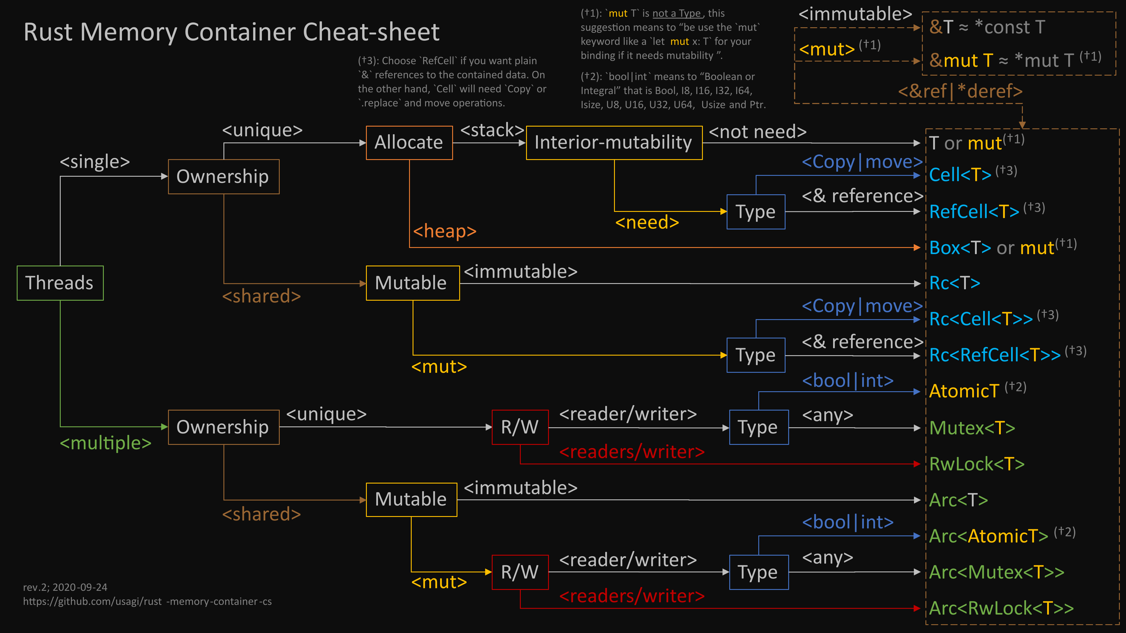 Rust memory container cheat-sheet